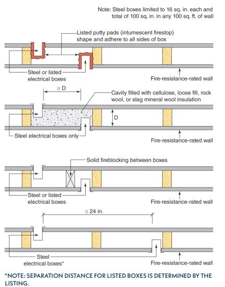 garage separation requirements